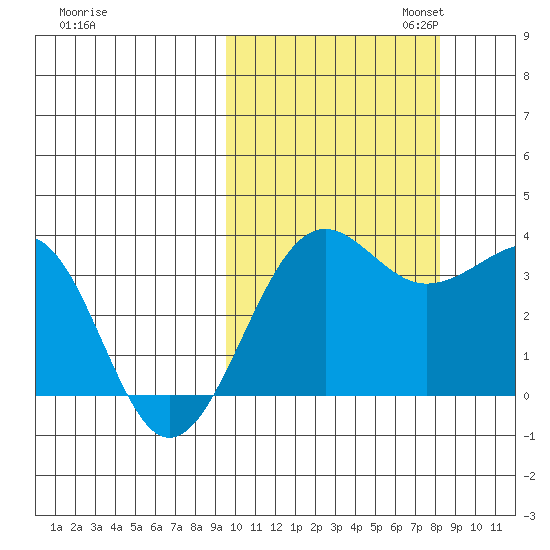 Kashega Bay tide chart for Tuesday, October 14, 2025