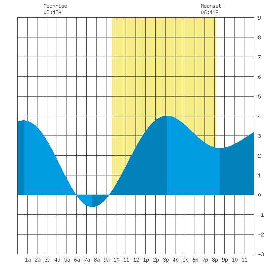 Kashega Bay tide chart for Wednesday, October 15, 2025
