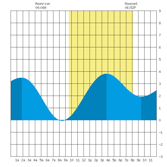 Kashega Bay tide chart for Thursday, October 16, 2025