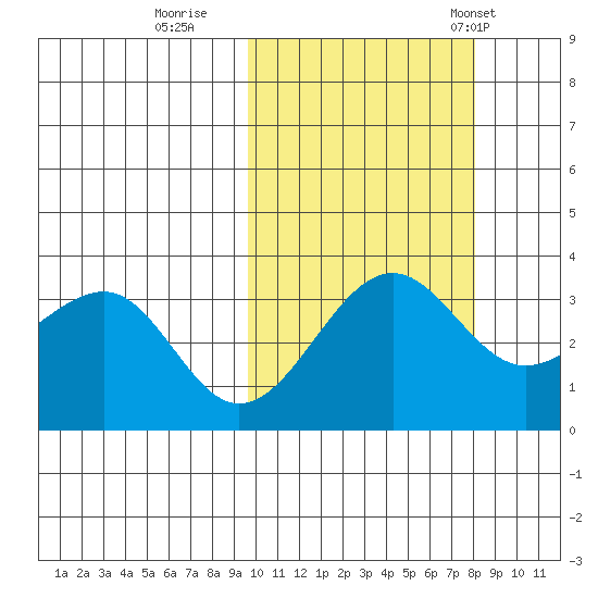 Kashega Bay tide chart for Friday, October 17, 2025