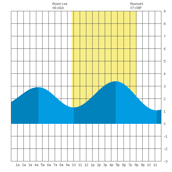 Kashega Bay tide chart for Saturday, October 18, 2025