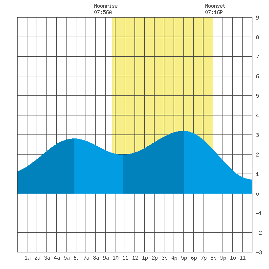 Kashega Bay tide chart for Sunday, October 19, 2025