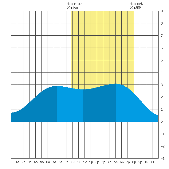 Kashega Bay tide chart for Monday, October 20, 2025