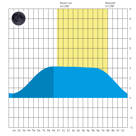 Kashega Bay tide chart for Tuesday, October 21, 2025
