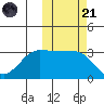 Kashega Bay tide chart for Tuesday, October 21, 2025