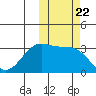 Kashega Bay tide chart for Wednesday, October 22, 2025