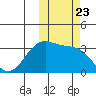 Kashega Bay tide chart for Thursday, October 23, 2025