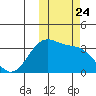 Kashega Bay tide chart for Friday, October 24, 2025