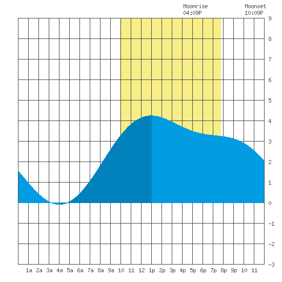 Kashega Bay tide chart for Sunday, October 26, 2025