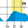 Kashega Bay tide chart for Sunday, October 26, 2025
