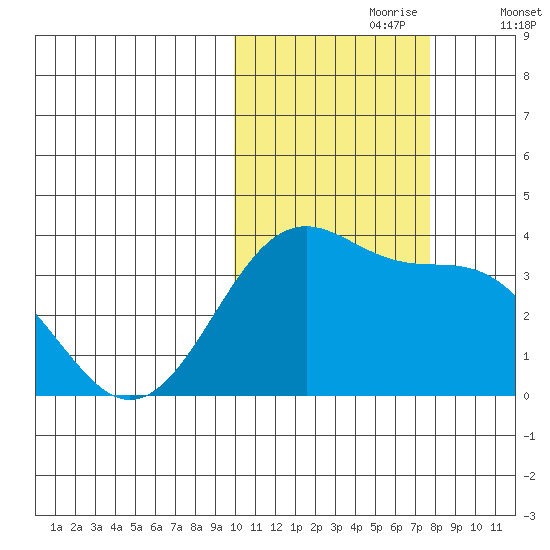 Kashega Bay tide chart for Monday, October 27, 2025