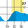 Kashega Bay tide chart for Monday, October 27, 2025