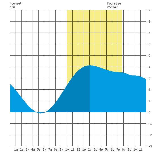 Kashega Bay tide chart for Tuesday, October 28, 2025
