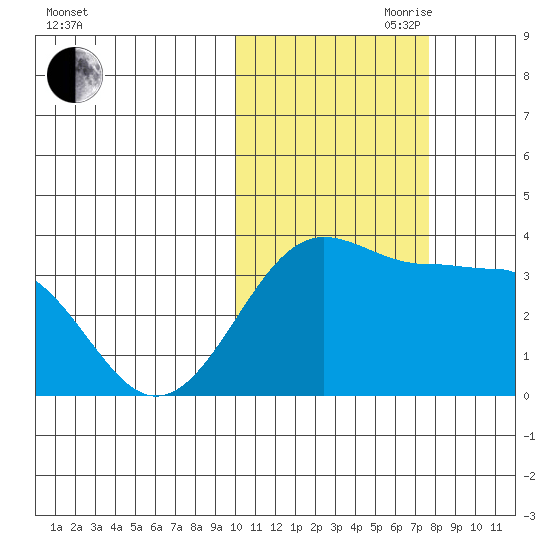 Kashega Bay tide chart for Wednesday, October 29, 2025
