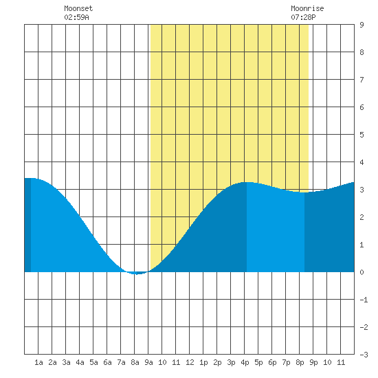 Kashega Bay tide chart for Thursday, October 2, 2025