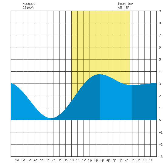 Kashega Bay tide chart for Thursday, October 30, 2025