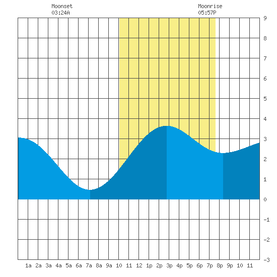 Kashega Bay tide chart for Friday, October 31, 2025