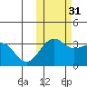 Kashega Bay tide chart for Friday, October 31, 2025