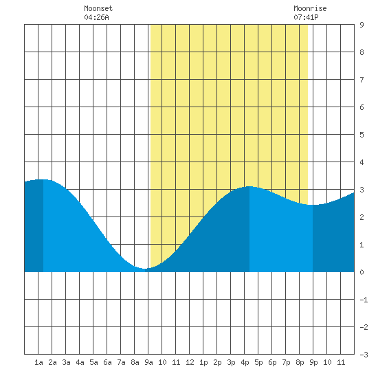 Kashega Bay tide chart for Friday, October 3, 2025