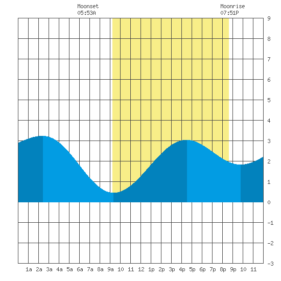 Kashega Bay tide chart for Saturday, October 4, 2025