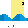 Kashega Bay tide chart for Sunday, October 5, 2025