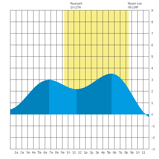 Kashega Bay tide chart for Tuesday, October 7, 2025