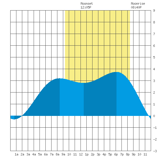 Kashega Bay tide chart for Wednesday, October 8, 2025