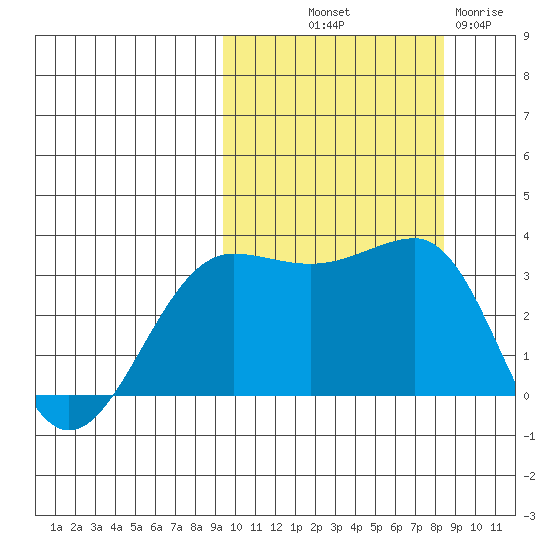 Kashega Bay tide chart for Thursday, October 9, 2025