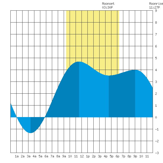 Kashega Bay tide chart for Monday, November 10, 2025
