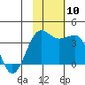 Kashega Bay tide chart for Monday, November 10, 2025