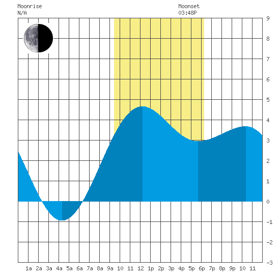 Kashega Bay tide chart for Tuesday, November 11, 2025