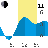 Kashega Bay tide chart for Tuesday, November 11, 2025