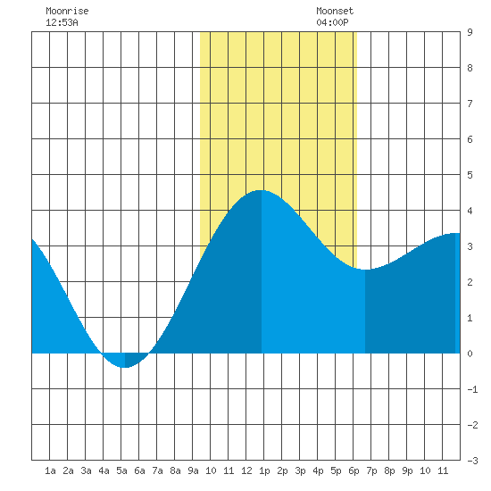 Kashega Bay tide chart for Wednesday, November 12, 2025