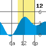 Kashega Bay tide chart for Wednesday, November 12, 2025