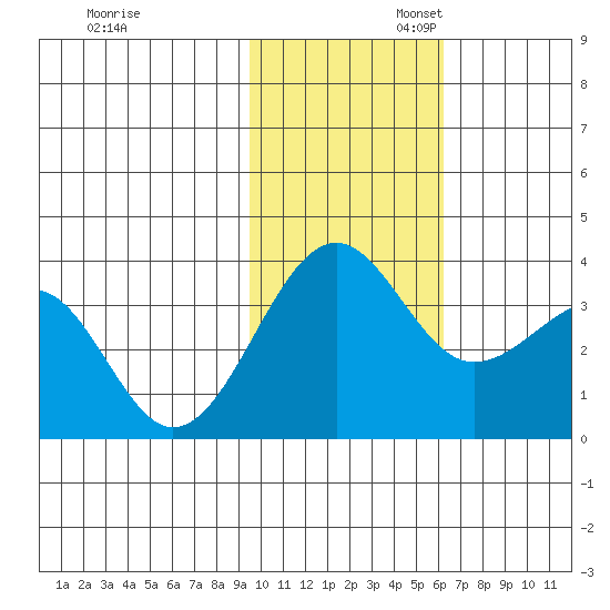 Kashega Bay tide chart for Thursday, November 13, 2025
