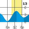 Kashega Bay tide chart for Thursday, November 13, 2025