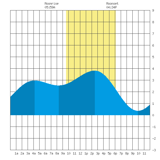 Kashega Bay tide chart for Sunday, November 16, 2025