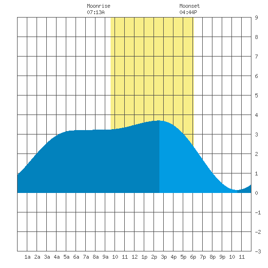 Kashega Bay tide chart for Monday, November 17, 2025