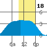 Kashega Bay tide chart for Tuesday, November 18, 2025
