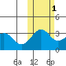 Kashega Bay tide chart for Saturday, November 1, 2025
