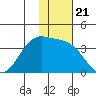 Kashega Bay tide chart for Friday, November 21, 2025