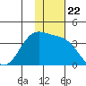 Kashega Bay tide chart for Saturday, November 22, 2025