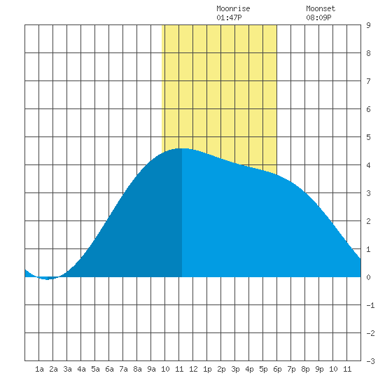 Kashega Bay tide chart for Sunday, November 23, 2025