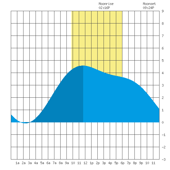 Kashega Bay tide chart for Monday, November 24, 2025