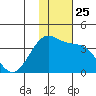 Kashega Bay tide chart for Tuesday, November 25, 2025