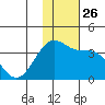 Kashega Bay tide chart for Wednesday, November 26, 2025