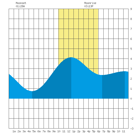 Kashega Bay tide chart for Friday, November 28, 2025