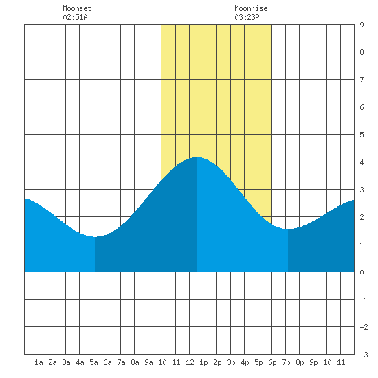Kashega Bay tide chart for Saturday, November 29, 2025