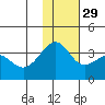 Kashega Bay tide chart for Saturday, November 29, 2025