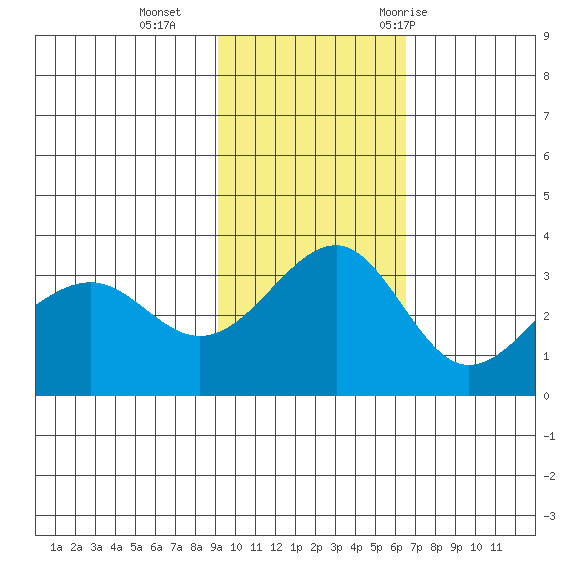 Kashega Bay tide chart for Sunday, November 2, 2025